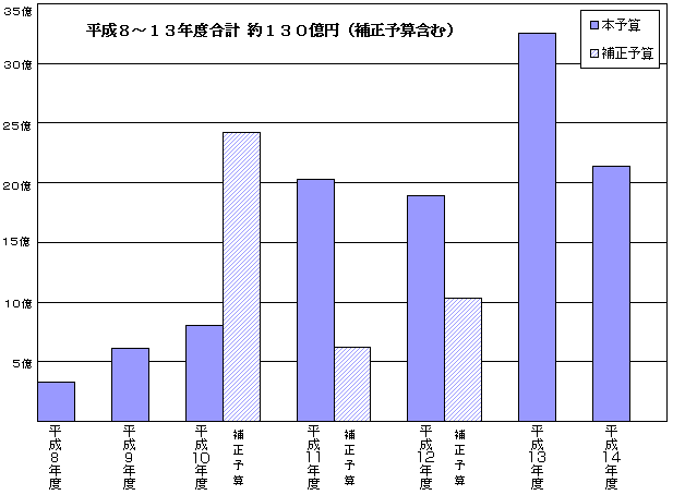 科学技術理解増進事業予算