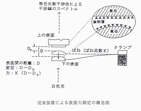 表面力測定装置
