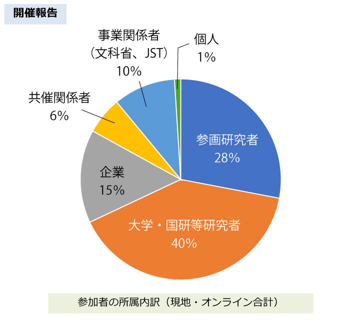 開催結果