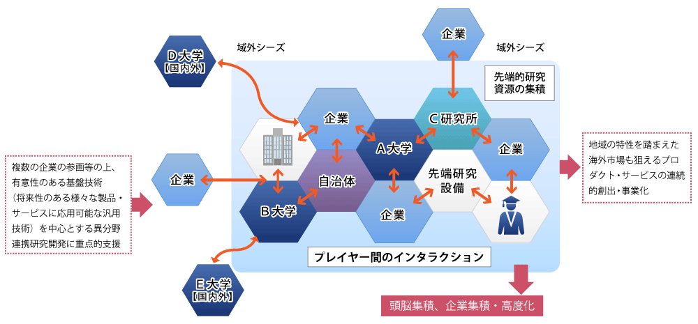 イラスト：リサーチコンプレックスイメージ図