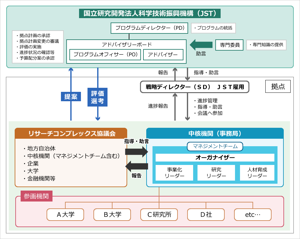 画像：事業概要図