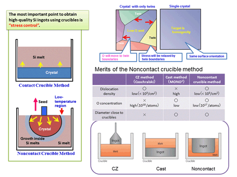 Group1-1 Super high quality Si crystal technology