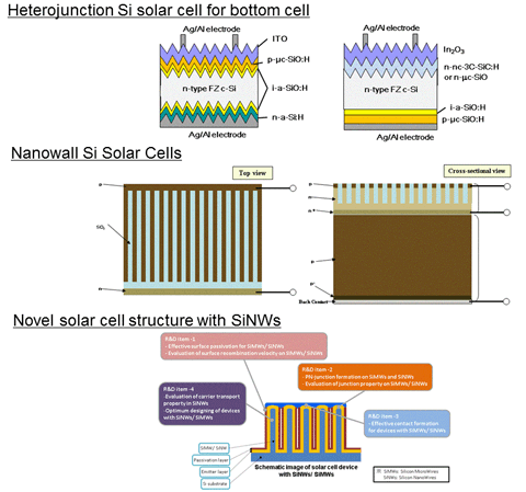 Group3-1 High efficiency Si solar cells