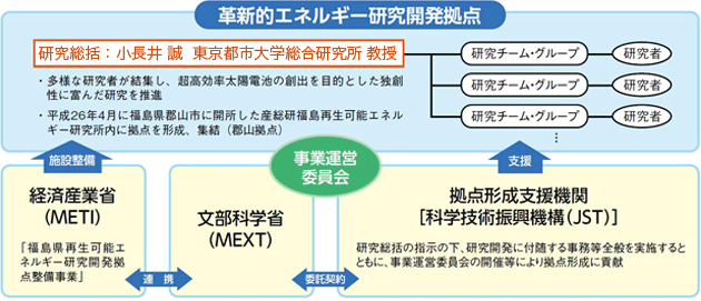 革新的エネルギー研究開発拠点