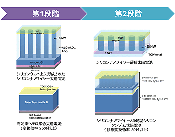 5年間の研究開発計画