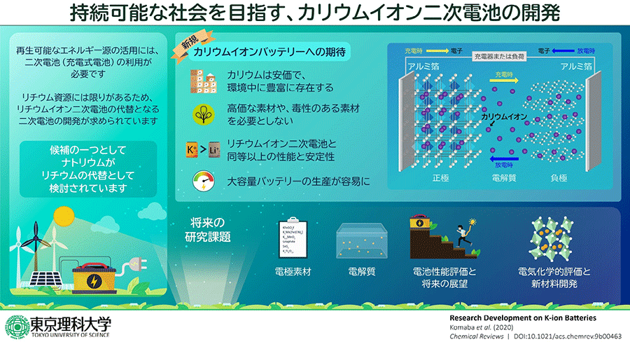 持続可能な社会を目指す、カリウムイオン二次電池の開発