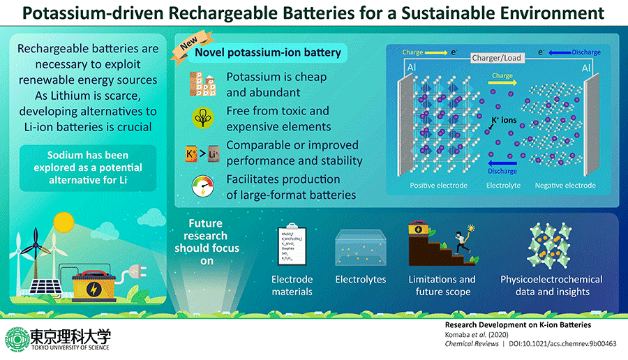 picture:Potassium-driven rechargeable Batteries for a Sustainnable Environment