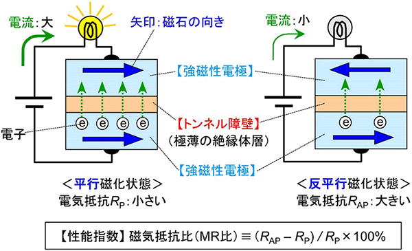 図１　トンネル磁気抵抗効果の概念図