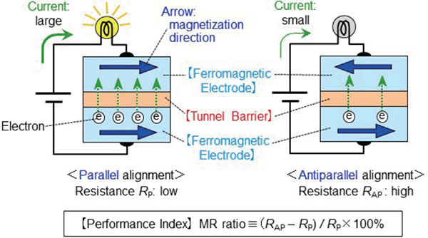 Figure 1: Schematic illustration of tunnel magnetoresistance (TMR) effect in magnetic tunnel junction (MTJ).