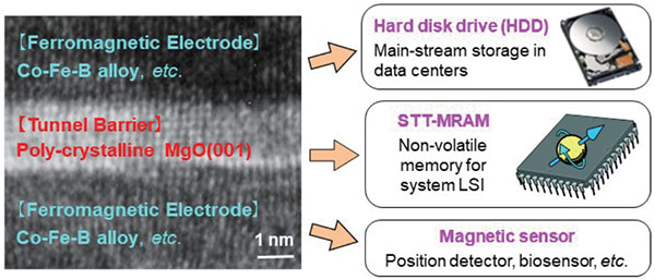 Figure 2: MgO-based MTJ of present invention and its industrial applications.