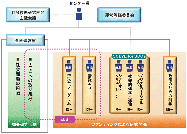 組織図