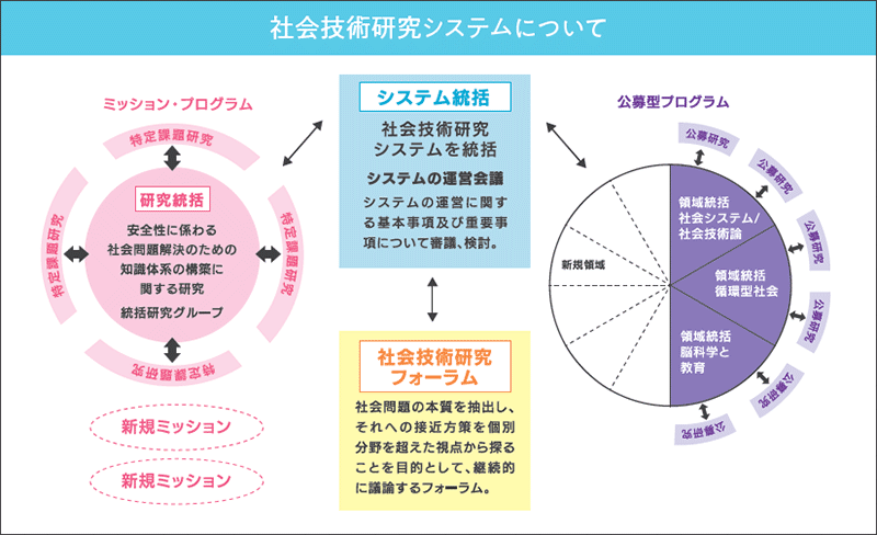 社会技術研究システムについて