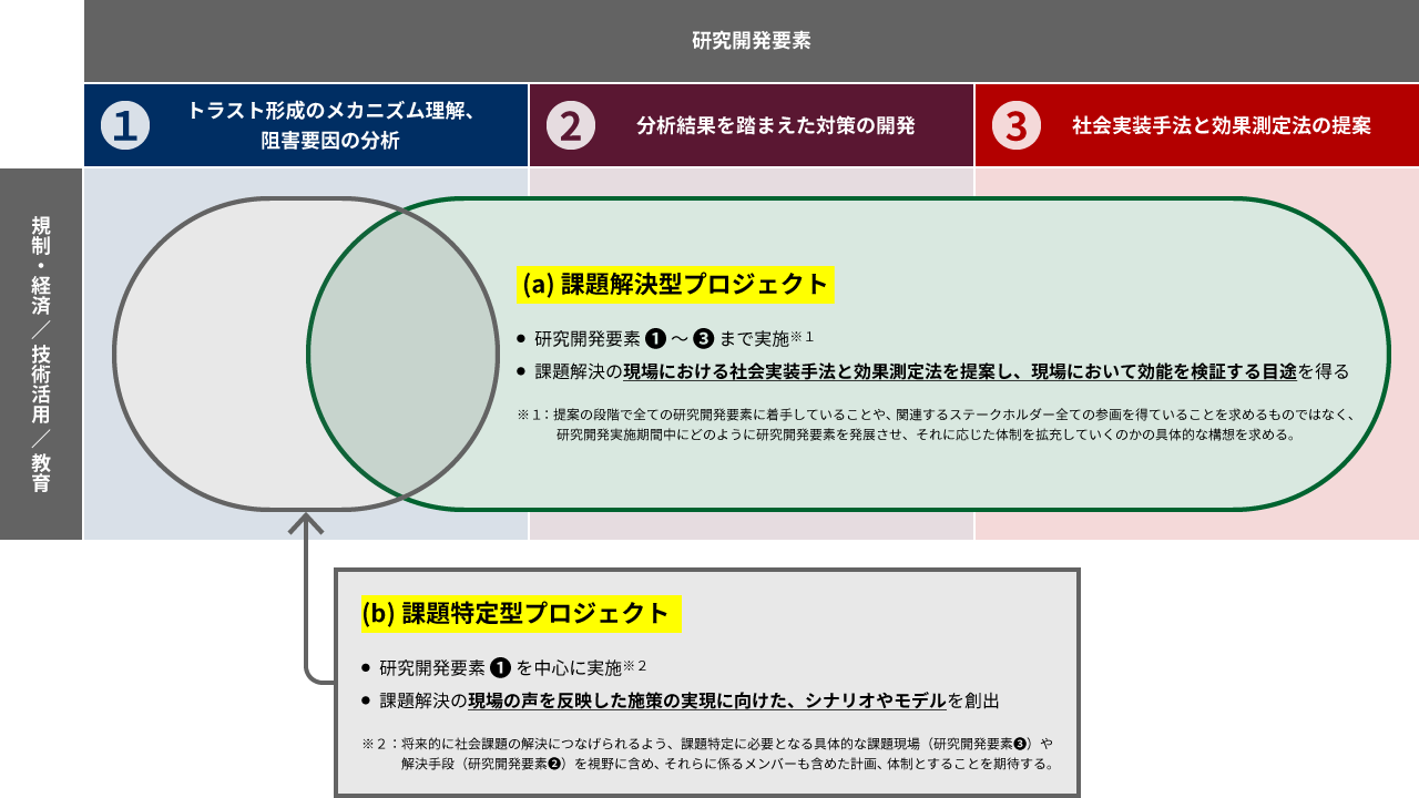 図：課題解決型プロジェクトと課題特定型プロジェクトの概要