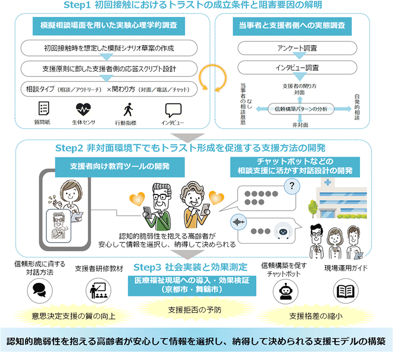 図:加藤プロジェクトの概要