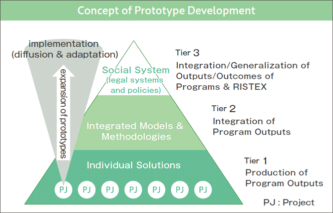 Concept of Prototype Development