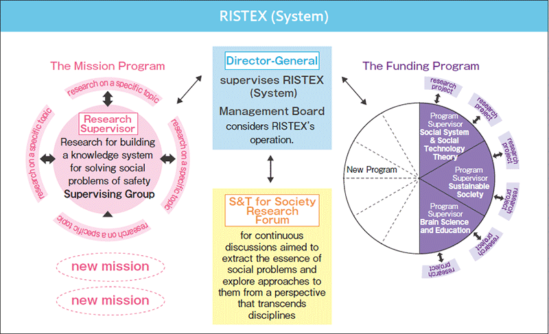 RISTEX (System)