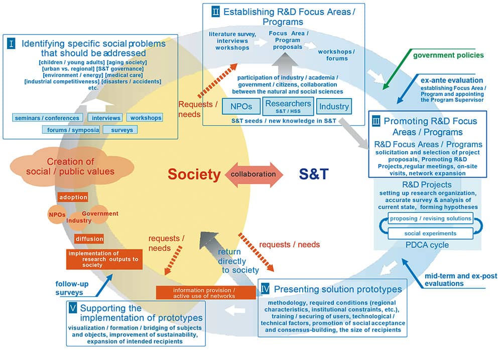 Cycle of R&D Activities