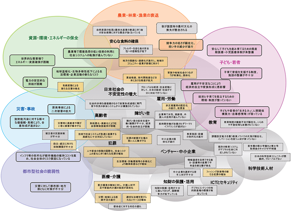 Plot diagram for overviewing social issues (available only in Japanese)
