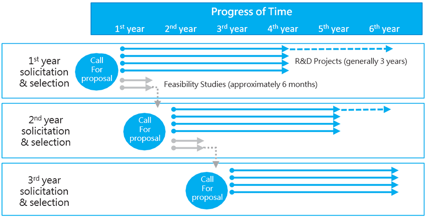 Timeline of R&D Project Implementation (the Case of a 6-Year R&D Focus Area)