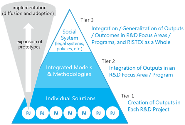 Conceptual Diagram of Prototype Development