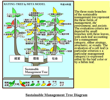 Sustainable Management Tree Diagram