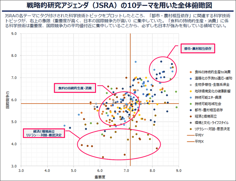 An example mapping of research potential (technological seeds) vs importance