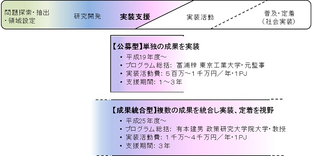 研究開発成果実装支援プログラムのスキーム
