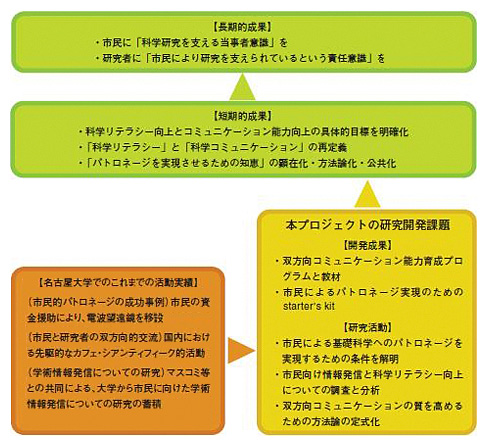 21世紀の科学技術リテラシー」採択プロジェクト - RISTEX 社会