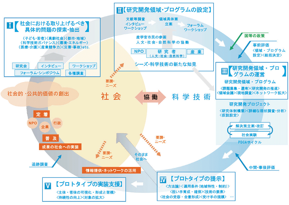 研究開発の活動サイクル