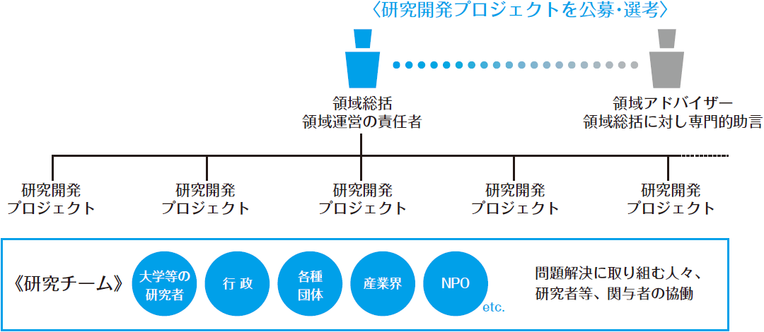 研究開発の実施体制