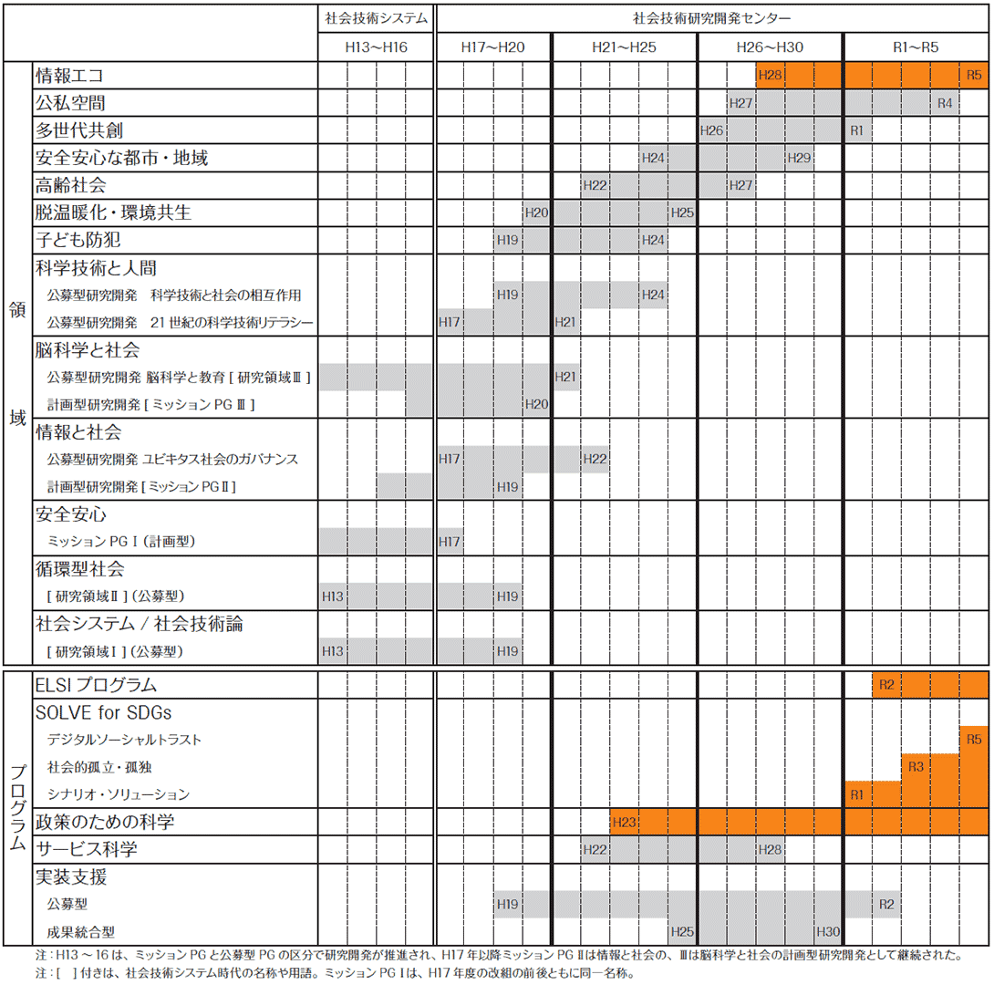 年度ごとの研究開発領域・プログラムの推移の図
