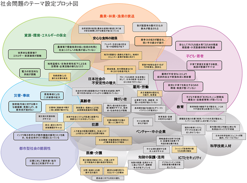 社会問題のテーマ設定プロット図