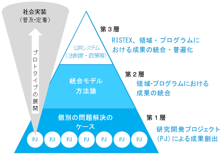 プロトタイプ展開の概念図