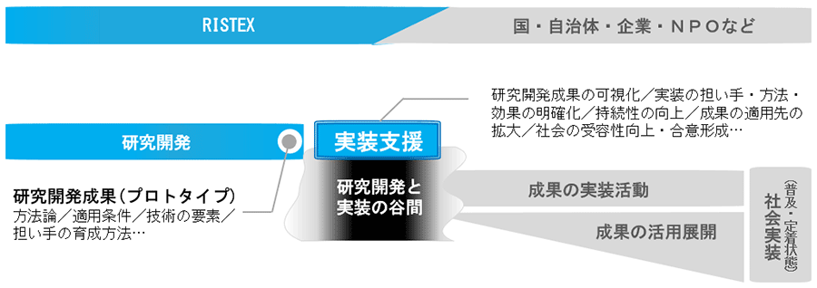 社会技術研究開発と社会実装との関係