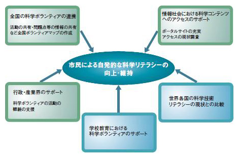 21世紀の科学技術リテラシー」採択プロジェクト - RISTEX 社会