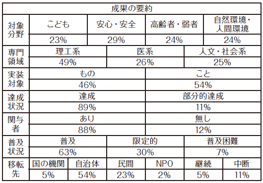 成果の要約・表