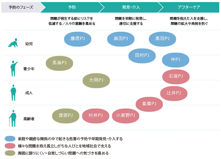 図：13の研究開発プロジェクト