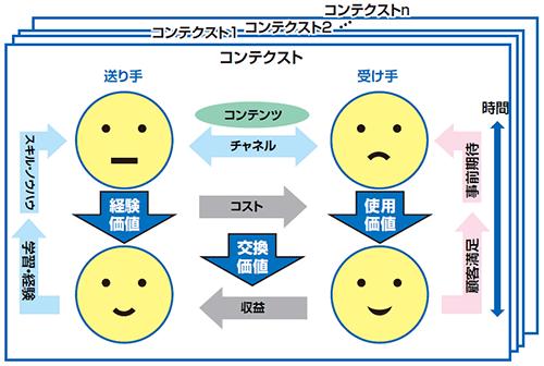 ニコニコ図