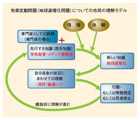 21世紀の科学技術リテラシー」採択プロジェクト - RISTEX 社会
