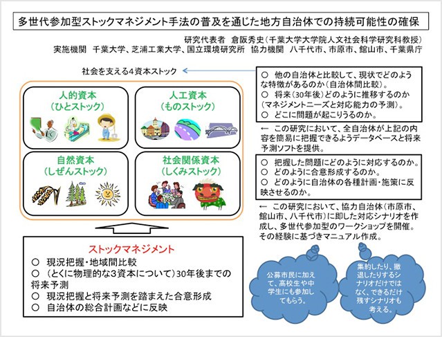 多世代参加型ストックマネジメント手法の普及を通じた地方自治体での持続可能性の確保