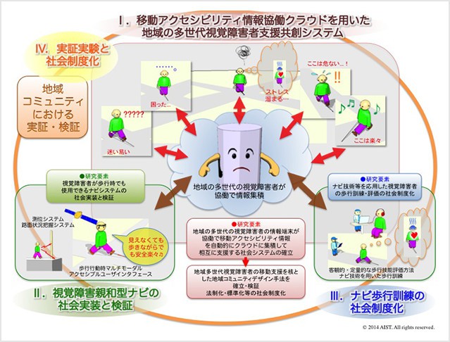 多世代共創による視覚障害者移動支援システムの開発