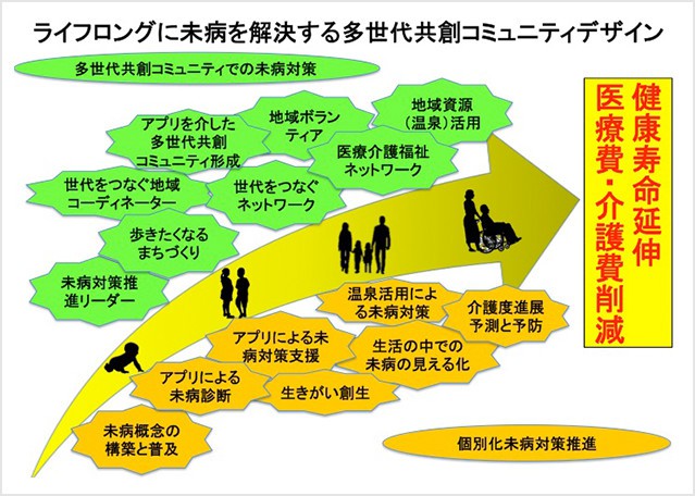 未病に取り組む多世代共創コミュニティの形成と有効性検証