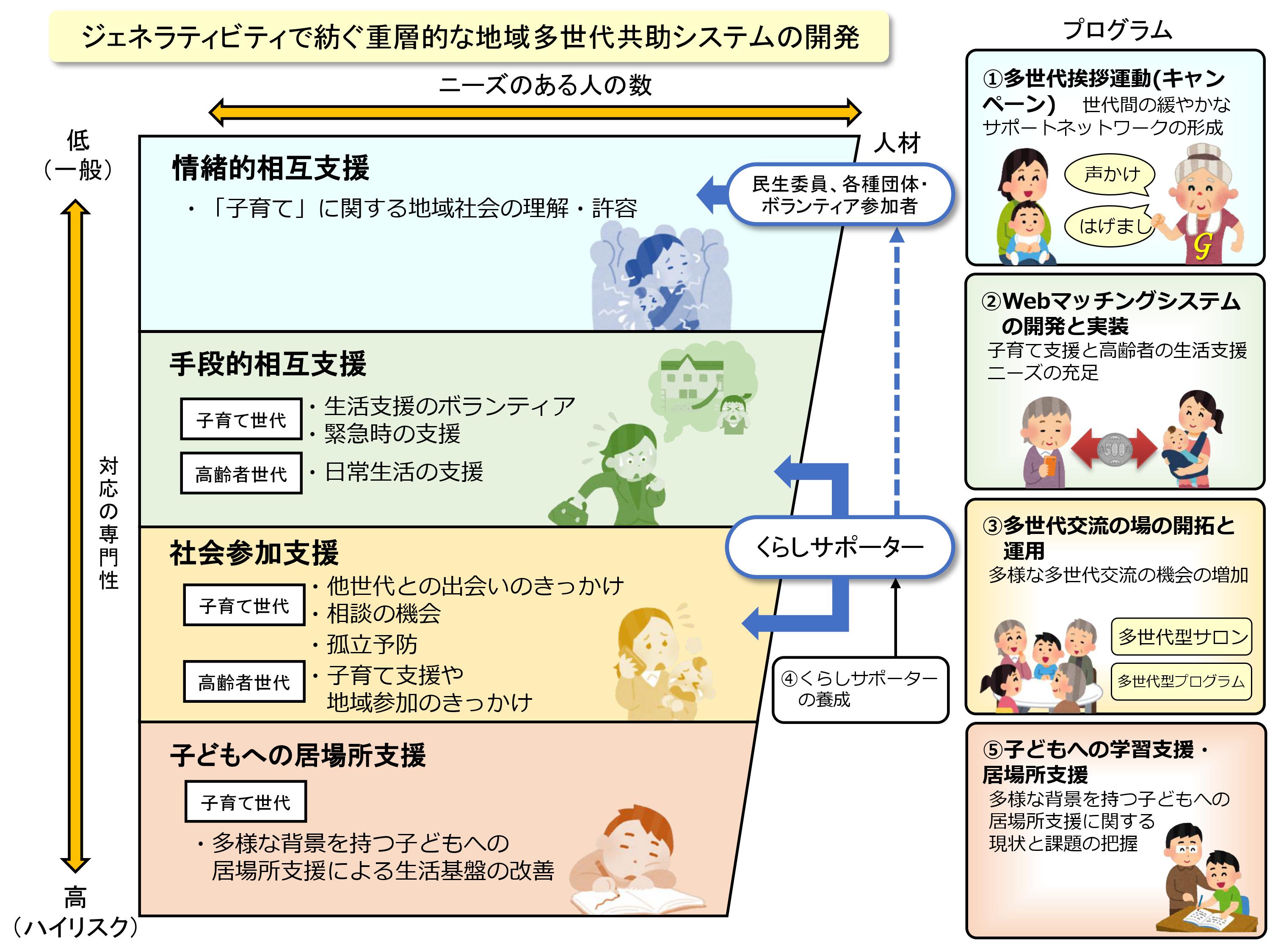 ジェネラティビティで紡ぐ重層的な地域多世代共助システムの開発