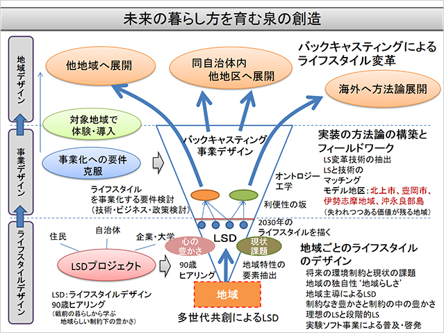 未来の暮らし方を育む泉の創造