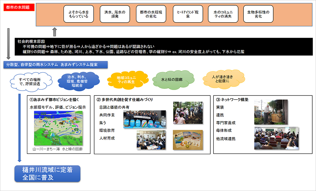 分散型水管理を通した、風かおり、緑かがやく、あまみず社会の構築