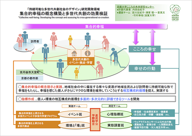 集合的幸福の概念構築と多世代共創の効果検証