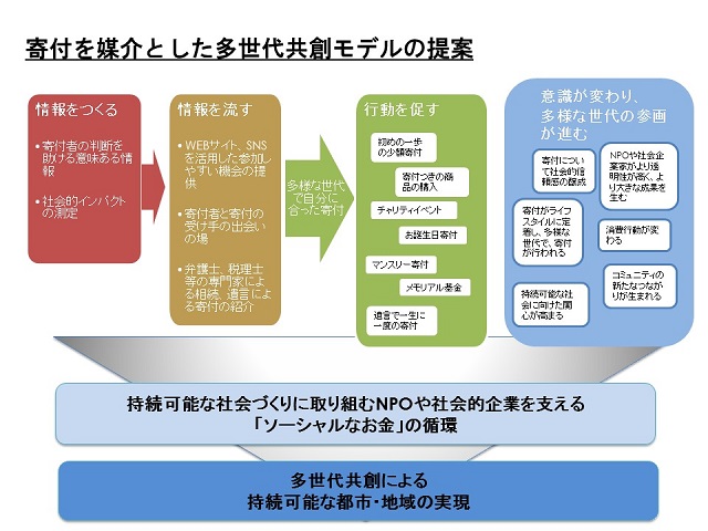 寄付を媒介とした多世代共創モデルの提案