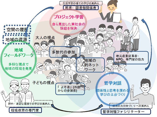 多世代哲学対話とプロジェクト学習による地方創生教育