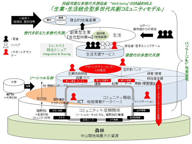 生業・生活統合型多世代共創コミュニティモデルの開発