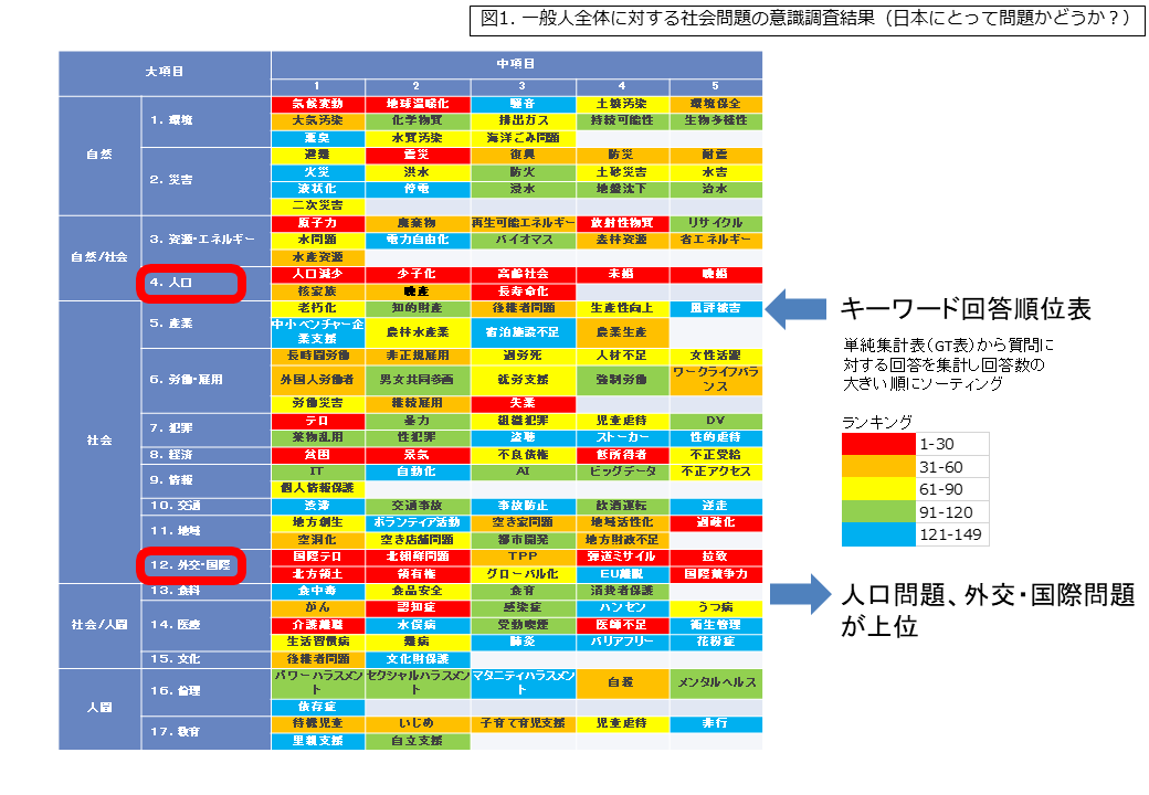 画像:「日本にとって問題かどうか」の回答ランキング